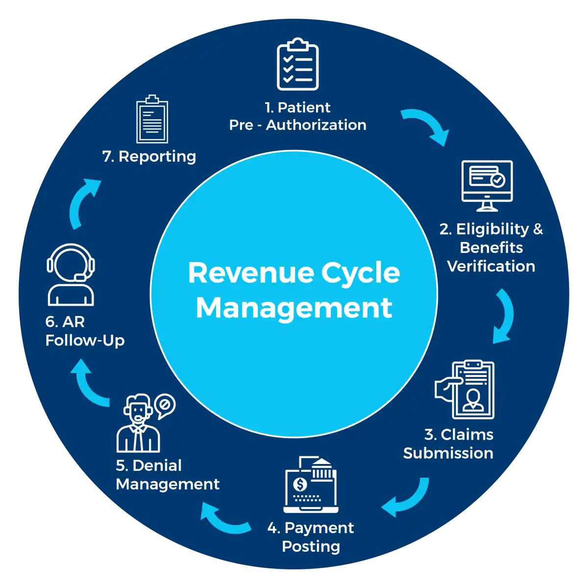 Revenue Cycle Management Services - Mediknocx Medical Billing Solutions Healthcare Revenue Cycle Management services by Mediknocx to improve cash flow, reduce claim denials, and optimize medical billing processes.