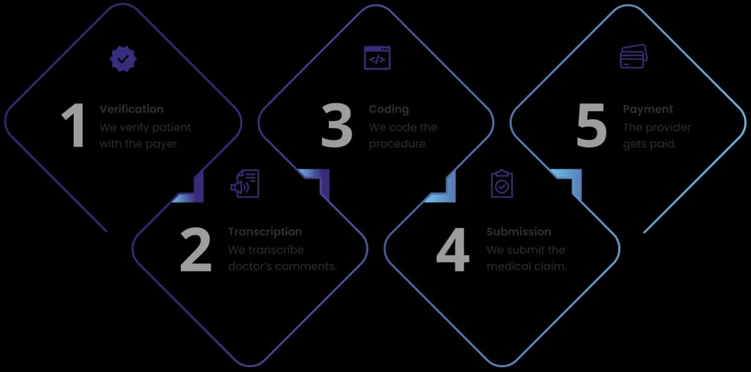 Medical Billing Services - Mediknocx Healthcare Solutions service cover image