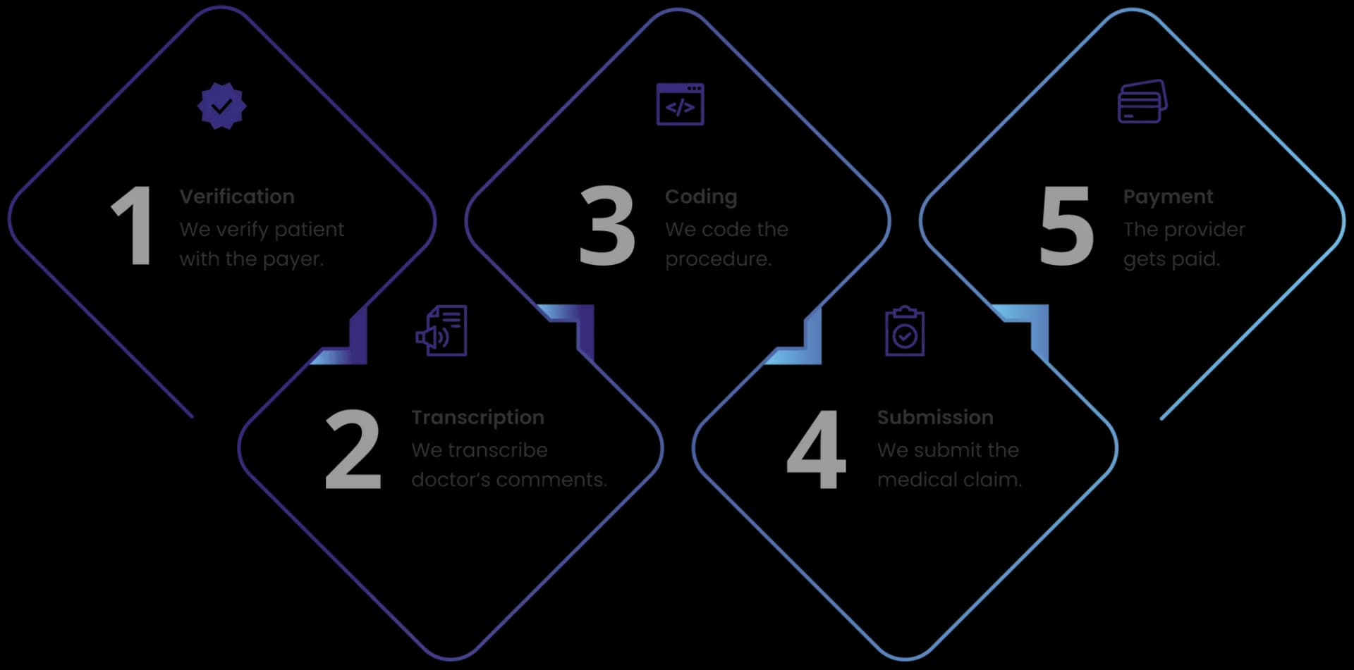 Medical Billing Services - Healthcare Revenue Management Medical Billing