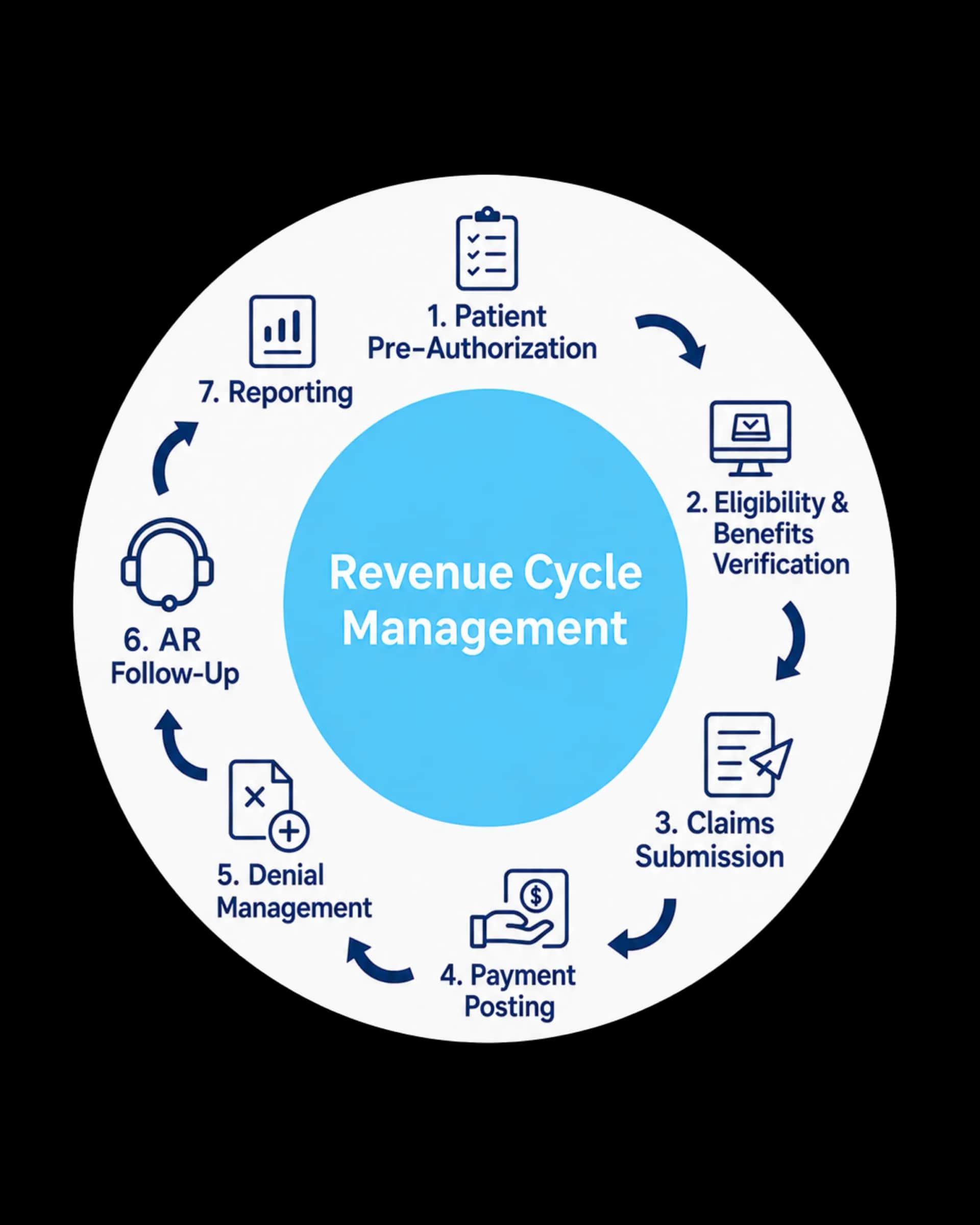 Revenue Cycle Management Services - Mediknocx Medical Billing Solutions Medical billing workflow showing patient registration, insurance verification, medical coding, claim scrubbing, electronic claim submission, payment posting, denial management, accounts receivable follow-up, and reporting.