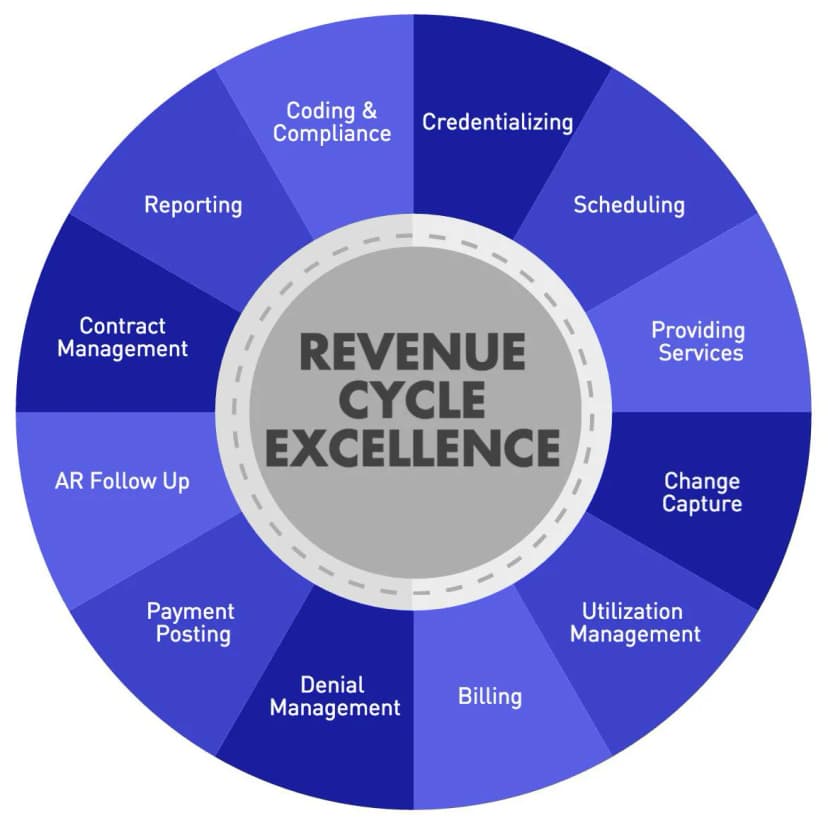 Revenue Cycle Management - Medical Coding Services Medical Coding Services
